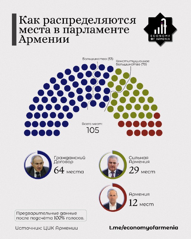 Магдалина Затикян: 52,01% голосов на выборах мэра Еревана — работа с оппозицией и экономическое развитие