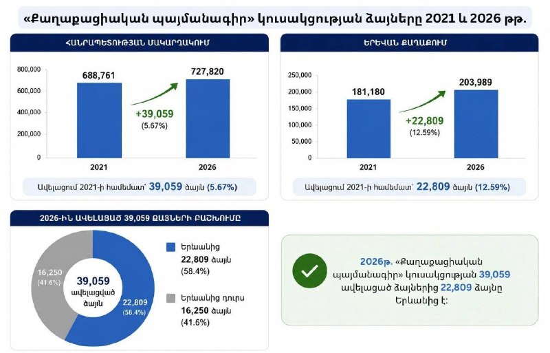 «Гражданский договор» набрал в Ереване на 22 809 голосов больше, чем в 2021 году — данные