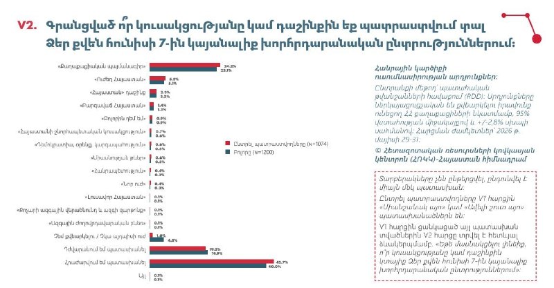 Опрос: «Гражданский договор» лидирует среди партий в преддверии выборов в Армении