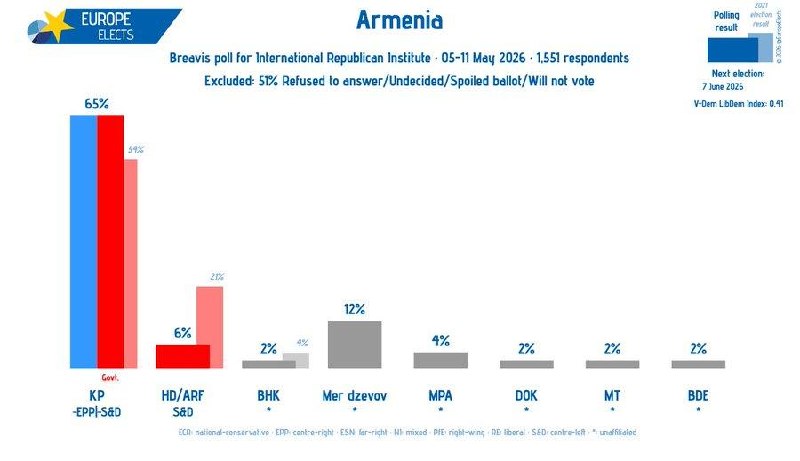 Диаграмма или график, показывающий результаты опроса Europe Elects с лидерством партии Пашиняна перед парламентскими