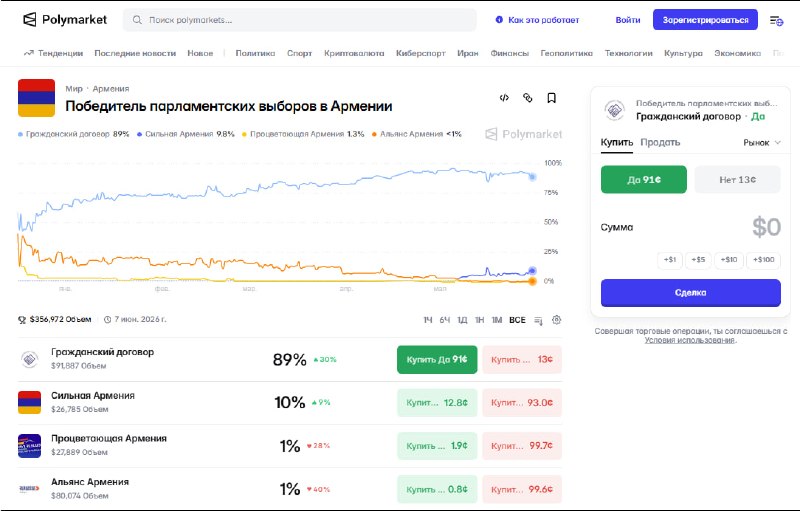 Скриншот платформы Polymarket, отображающий ожидаемые результаты парламентских выборов в Армении с процентами для партий.