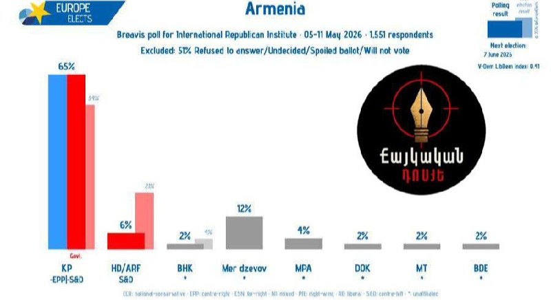 Опрос общественного мнения в Армении о поддержке партии "Гражданский договор".