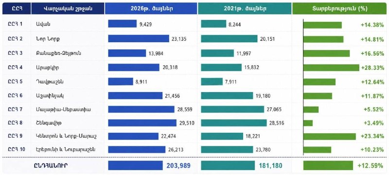В Ереване «Гражданский договор» набрал рекордные 203 989 голосов на выборах-2026