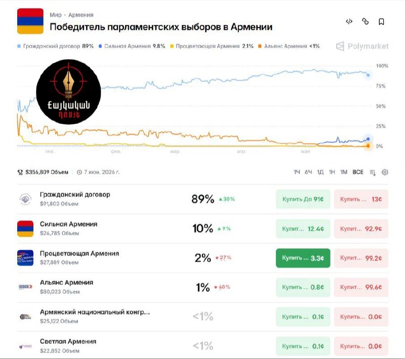 Рынки прогнозируют победу «Гражданского договора» в Армении вопреки заявлениям Кремля