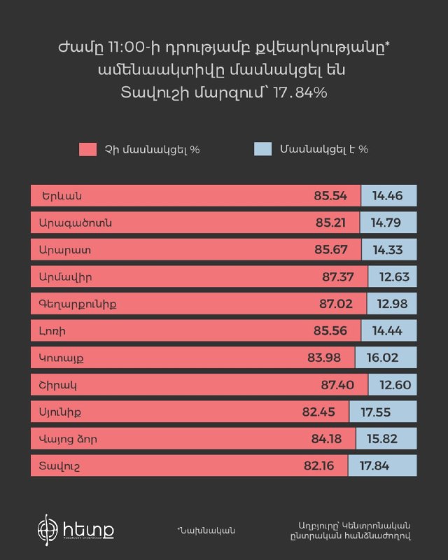 ЦИК Армении сообщил о явке избирателей на 11:00: 14,48% граждан приняли участие в голосовании