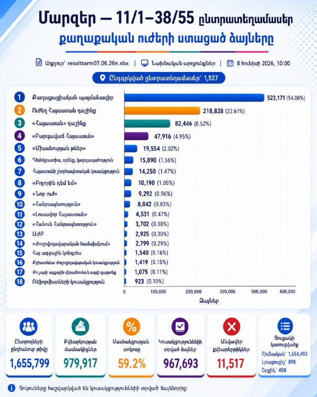 ЦИК РА: «Гражданский договор» лидирует на выборах 7 июня с 54% голосов