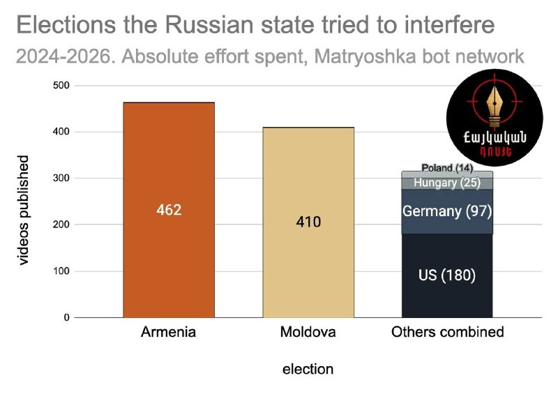 Кремлёвская «Матрёшка» усилила информационные атаки на Армению после заявлений Пашиняна