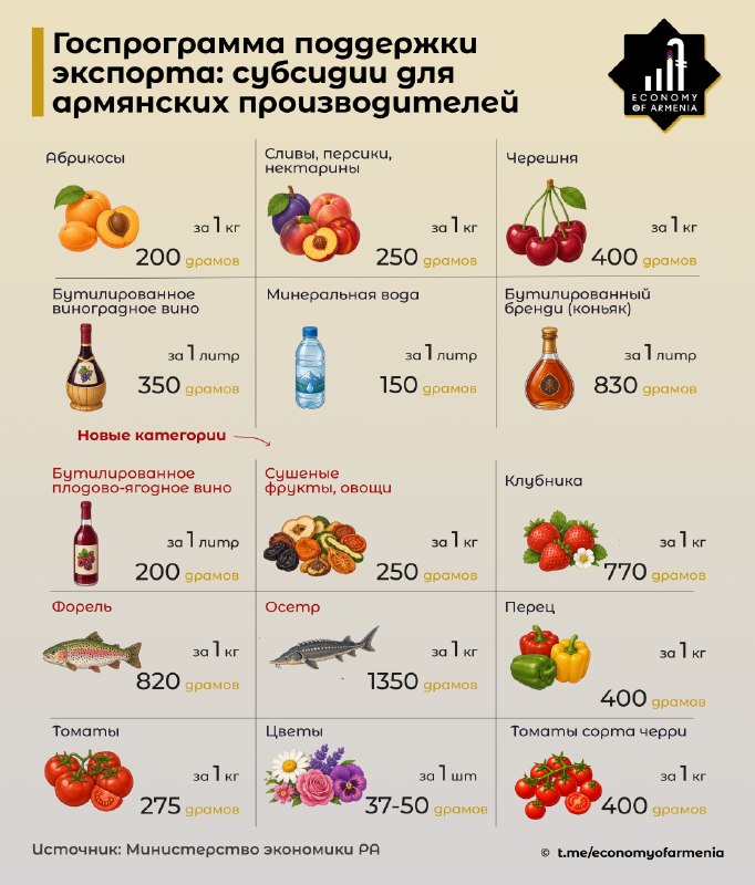 Правительство Армении продлило программу поддержки экспорта на июль и расширило перечень субсидируемых товаров